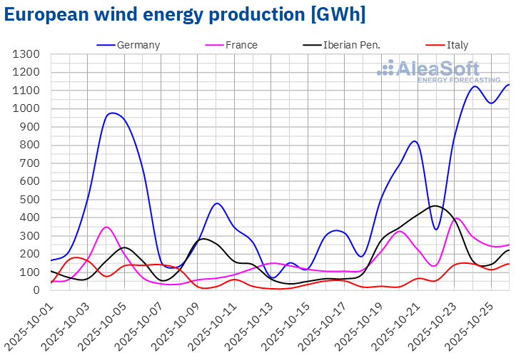 AleaSoft - Wind energy production electricity Europe