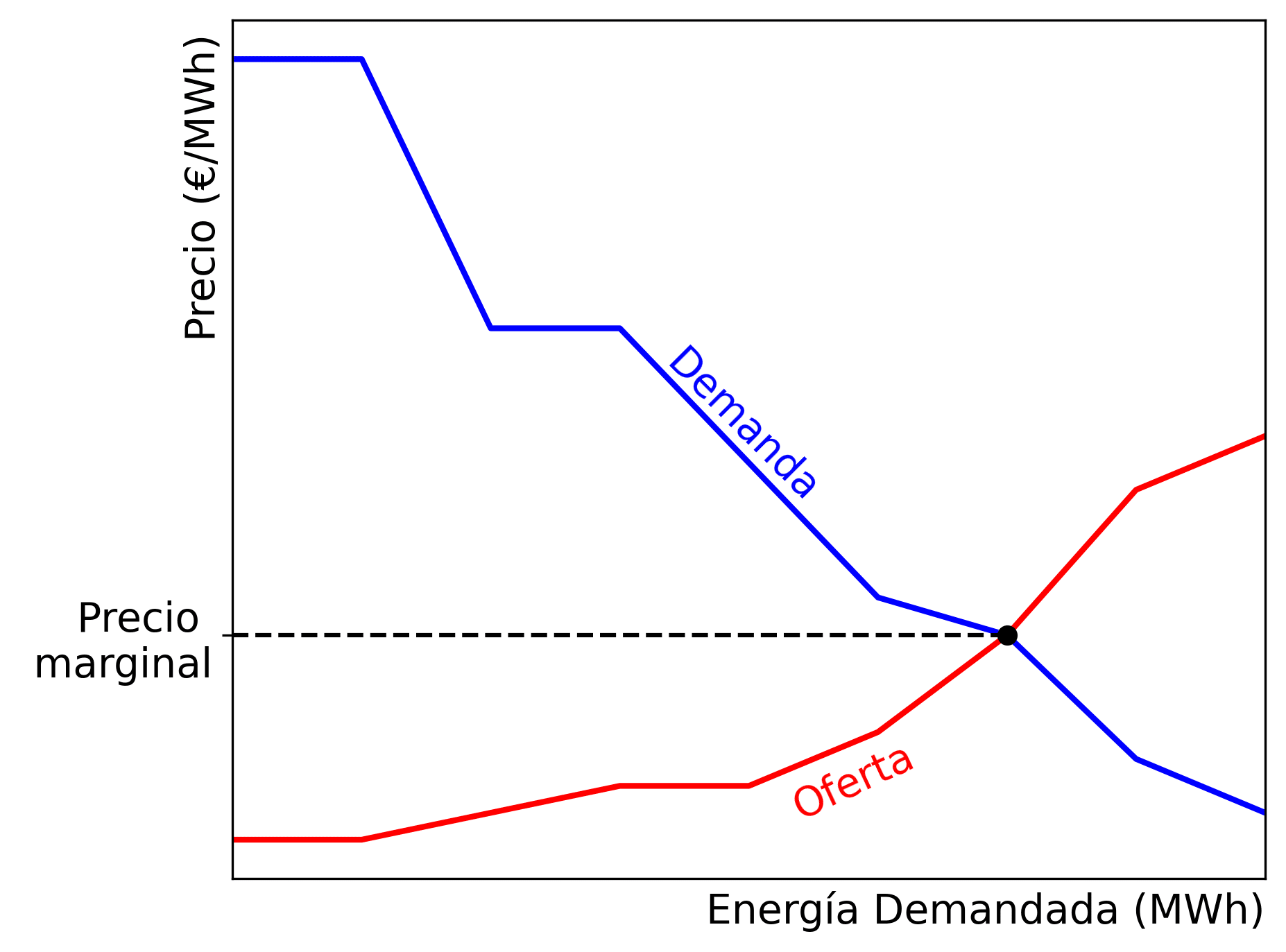 AleaSoft - Mercado diario