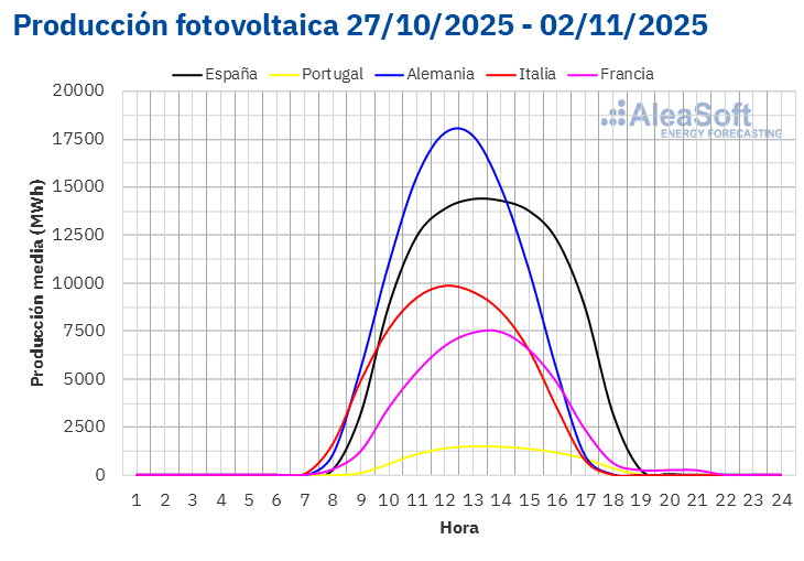 AleaSoft - Perfil produccion solar fotovoltaica Europa