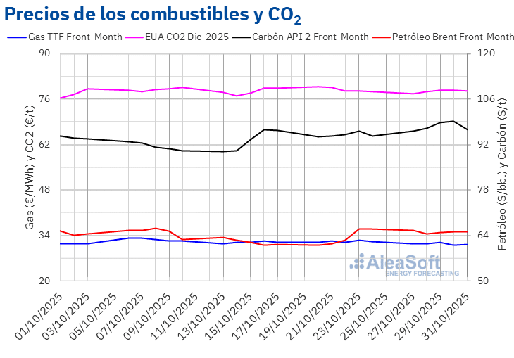 AleaSoft - Precios gas carbon Brent CO2