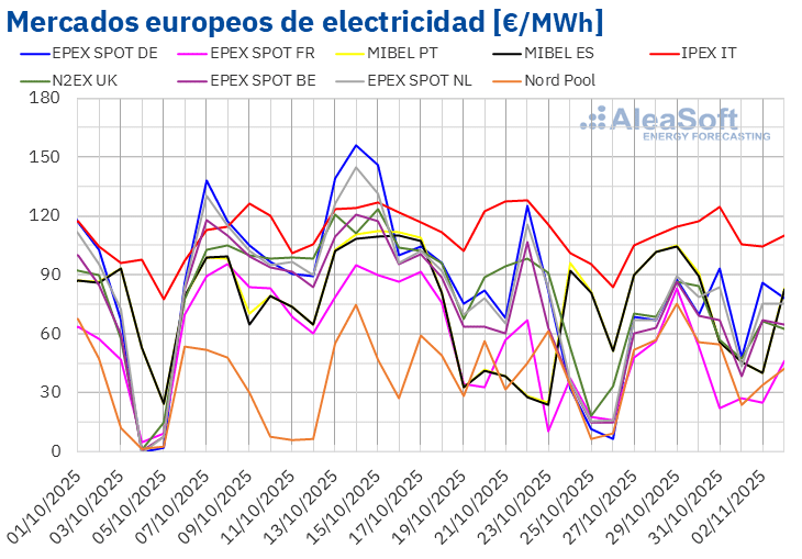 AleaSoft - Precios mercados europeos electricidad