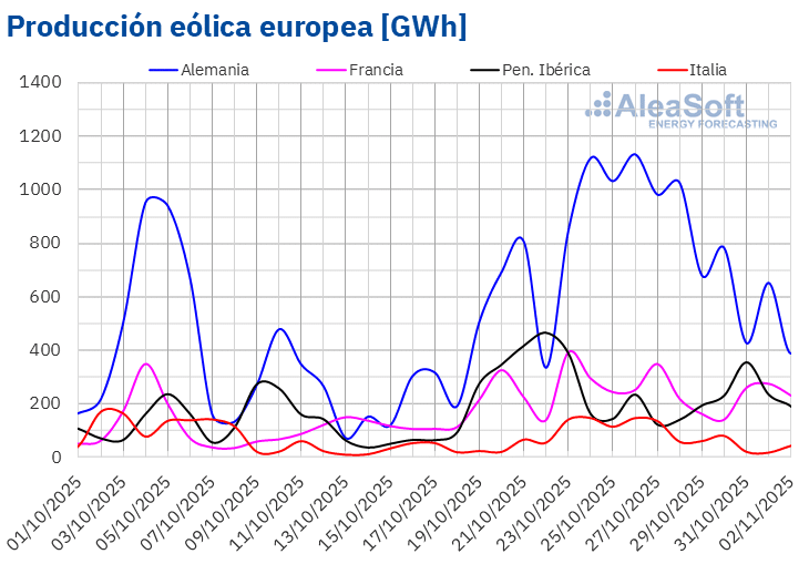 AleaSoft - Produccion eolica electricidad Europa