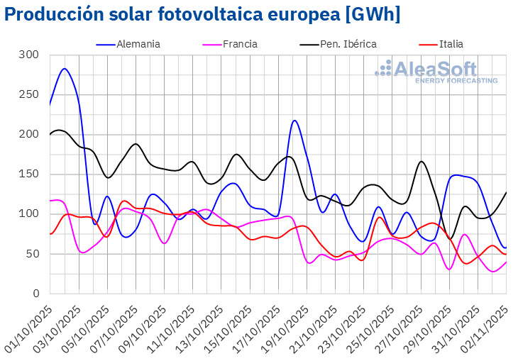 AleaSoft - Produccion fotovoltaica electricidad Europa
