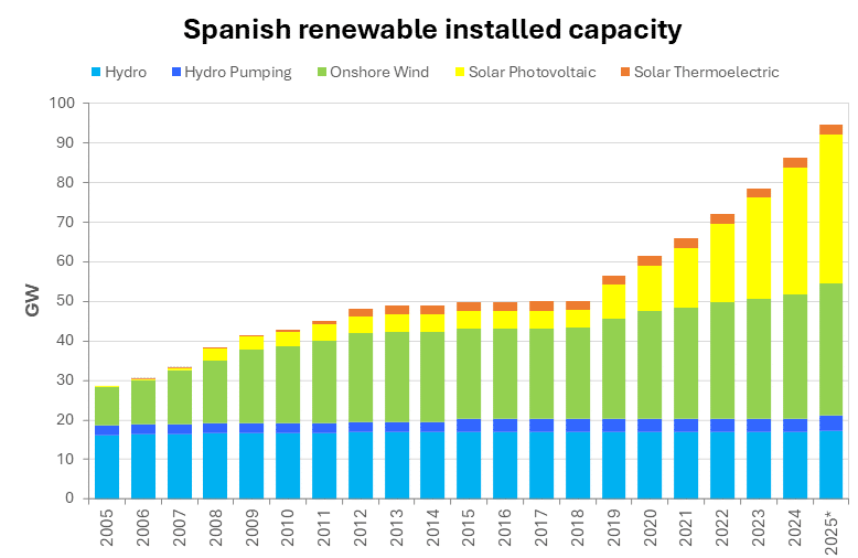 AleaSoft - Spanish renewable installed capacity 2025