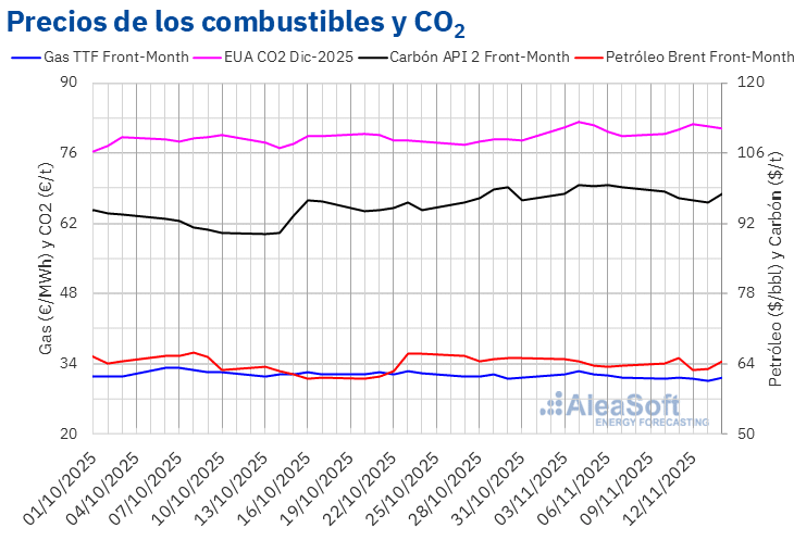 Precios g- as carbon Brent CO2 scaled