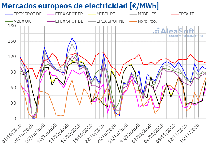 Precios m- ercados europeos electricidad scaled