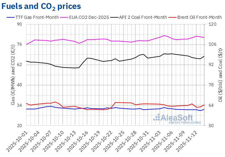 Prices ga- s coal Brent oil CO2