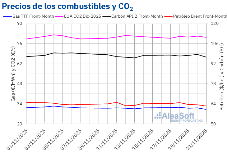 Precios g- as carbon Brent CO2 scaled