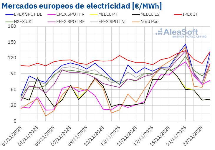 Precios m- ercados europeos electricidad scaled