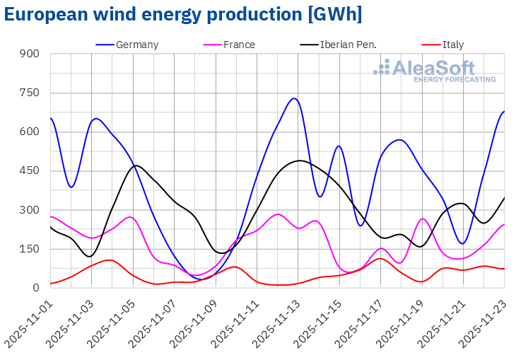 AleaSoft - Wind energy production electricity Europe