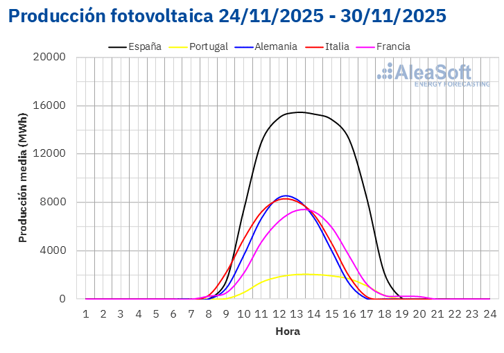 AleaSoft - Perfil produccion solar fotovoltaica Europa