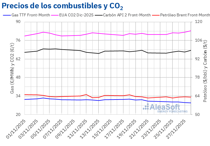 AleaSoft - Precios gas carbon Brent CO2
