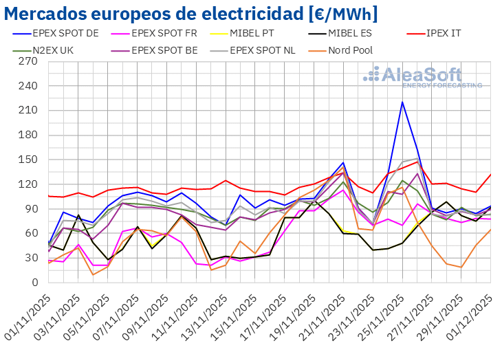 AleaSoft - Precios mercados europeos electricidad