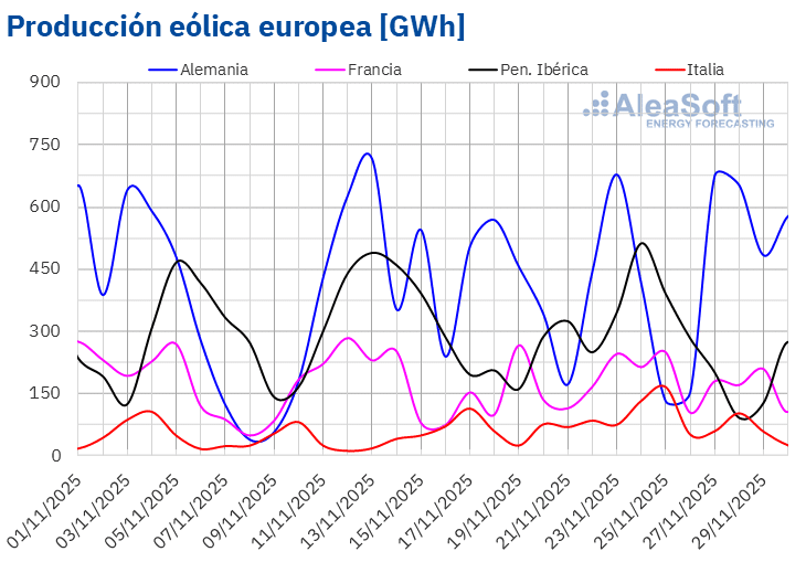 AleaSoft - Produccion eolica electricidad Europa