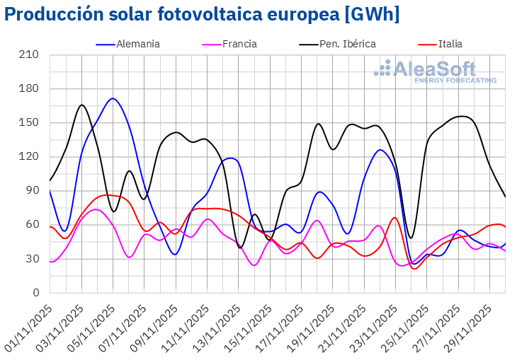 AleaSoft - Produccion fotovoltaica electricidad Europa