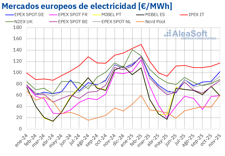 AleaSoft - Precio mensual mercados electricos Europa