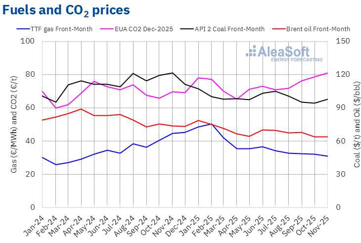 AleaSoft - Prices gas coal Brent oil CO2
