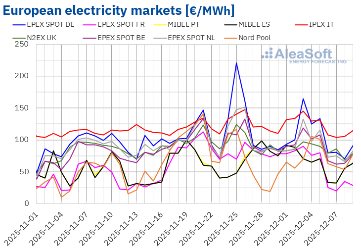 AleaSoft - European electricity market prices