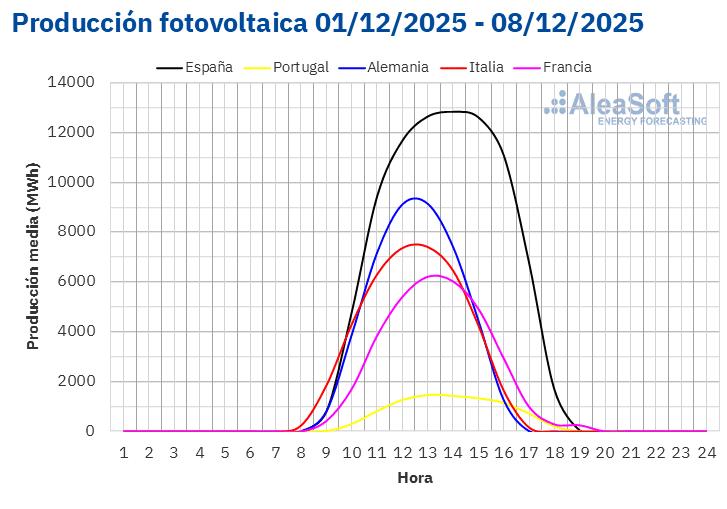 AleaSoft - Perfil produccion solar fotovoltaica Europa