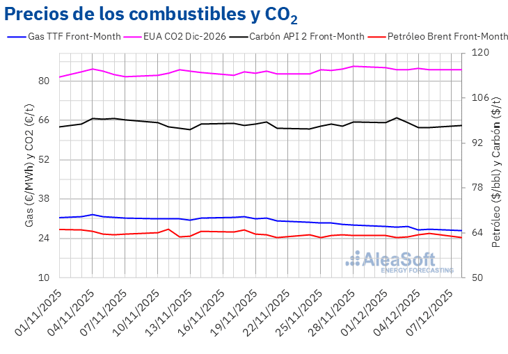 AleaSoft - Precios gas carbon Brent CO2
