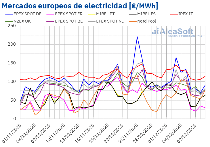 AleaSoft - Precios mercados europeos electricidad