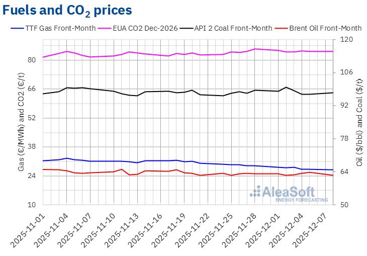 AleaSoft - Prices gas coal Brent oil CO2