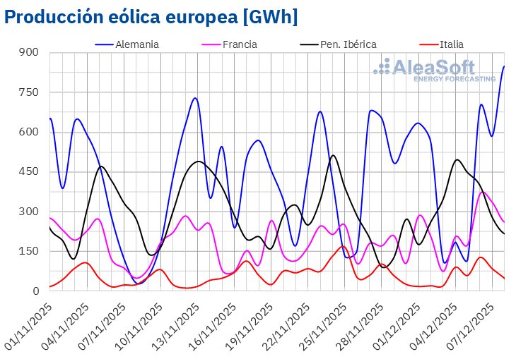 AleaSoft - Produccion eolica electricidad Europa