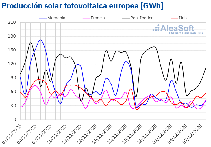 AleaSoft - Produccion fotovoltaica electricidad Europa