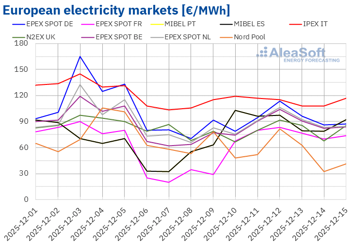 AleaSoft - European electricity market prices