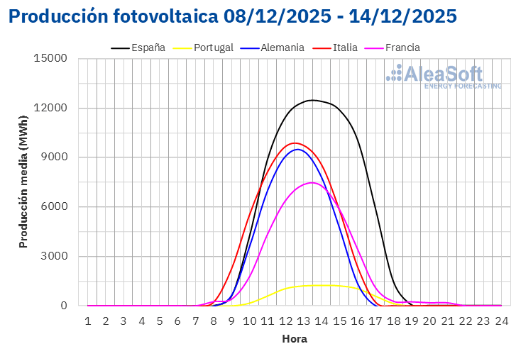 AleaSoft - Perfil produccion solar fotovoltaica Europa
