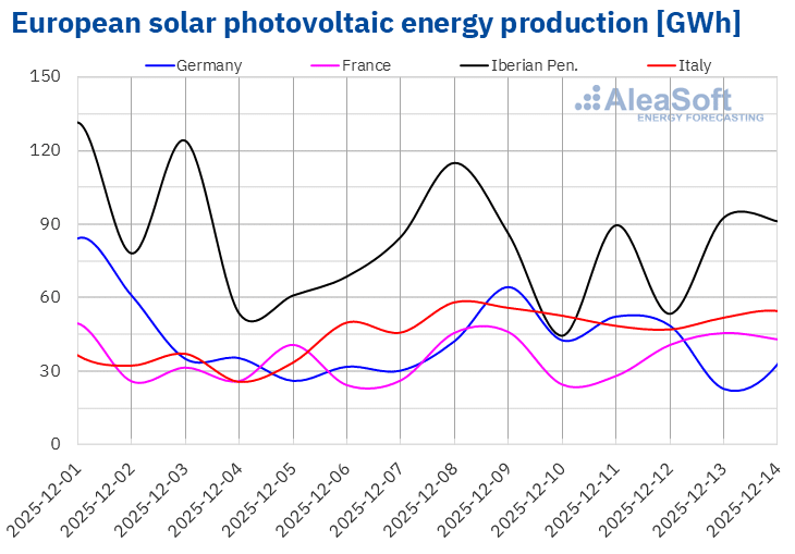 AleaSoft - Photovoltaic energy production electricity Europe