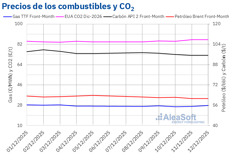 AleaSoft - Precios gas carbon Brent CO2