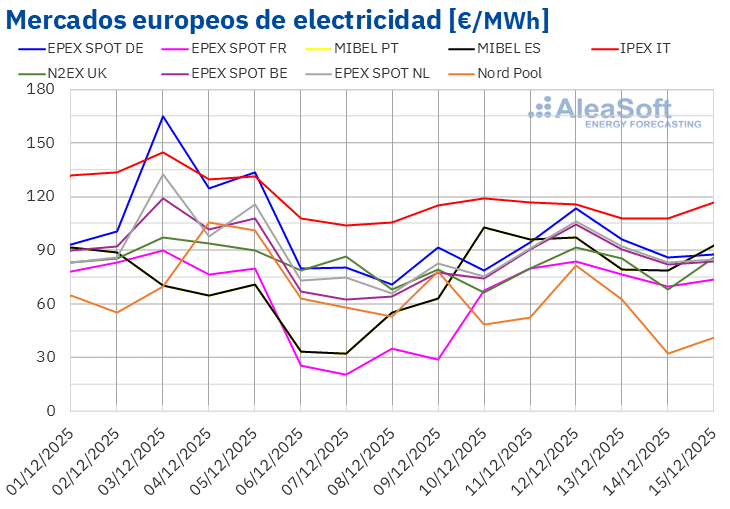 AleaSoft - Precios mercados europeos electricidad
