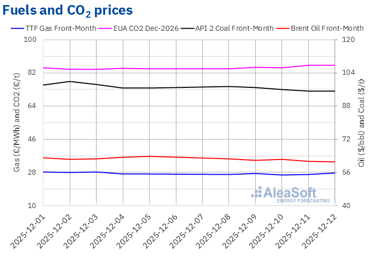 AleaSoft - Prices gas coal Brent oil CO2