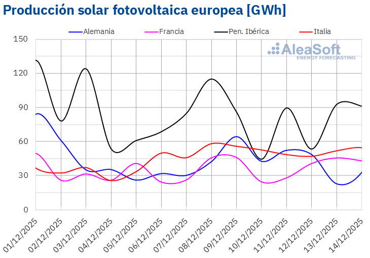 AleaSoft - Produccion fotovoltaica electricidad Europa
