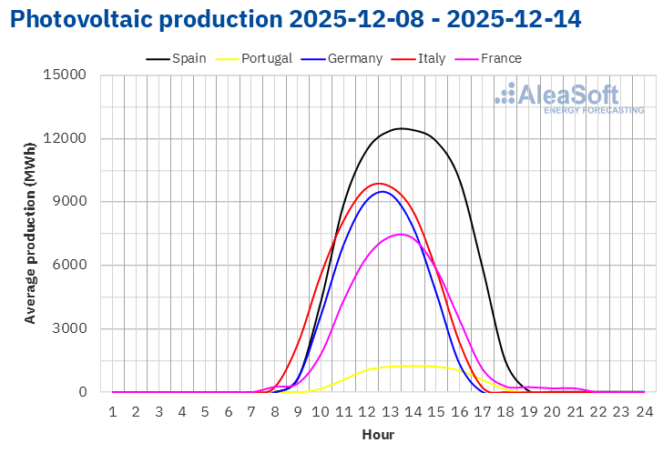 AleaSoft - Solar photovoltaic production profile Europe