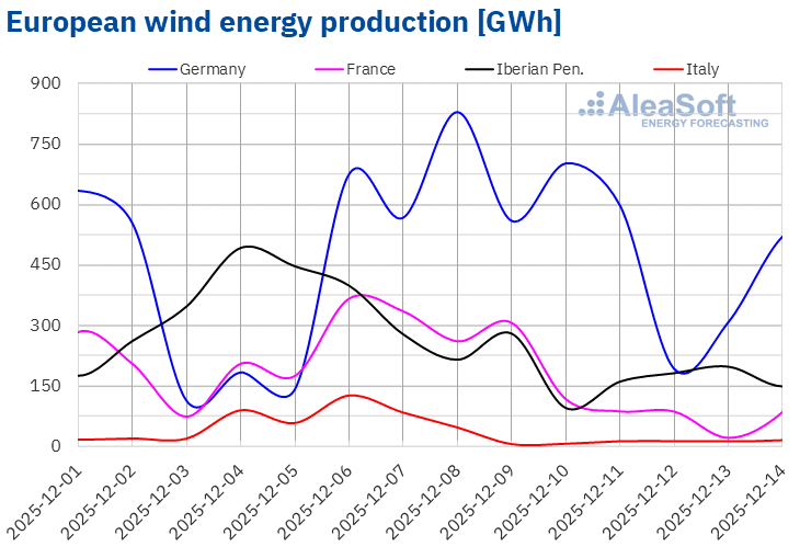 AleaSoft - Wind energy production electricity Europe