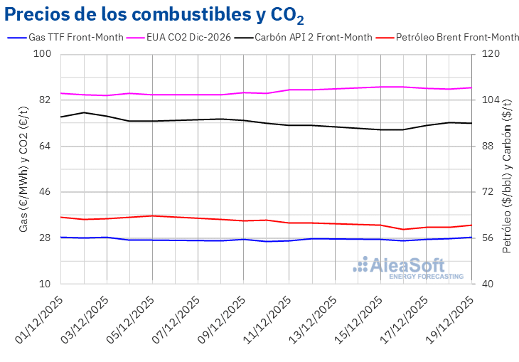 Precios g- as carbon Brent CO2 scaled