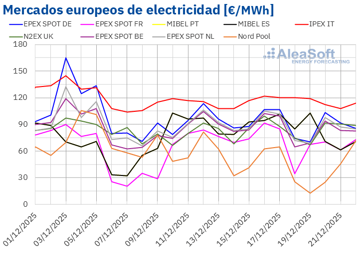 Precios m- ercados europeos electricidad scaled