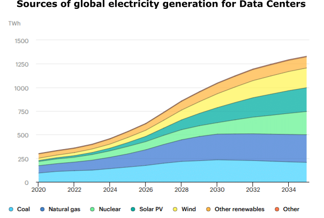 Data Centers and the future of electricity demand