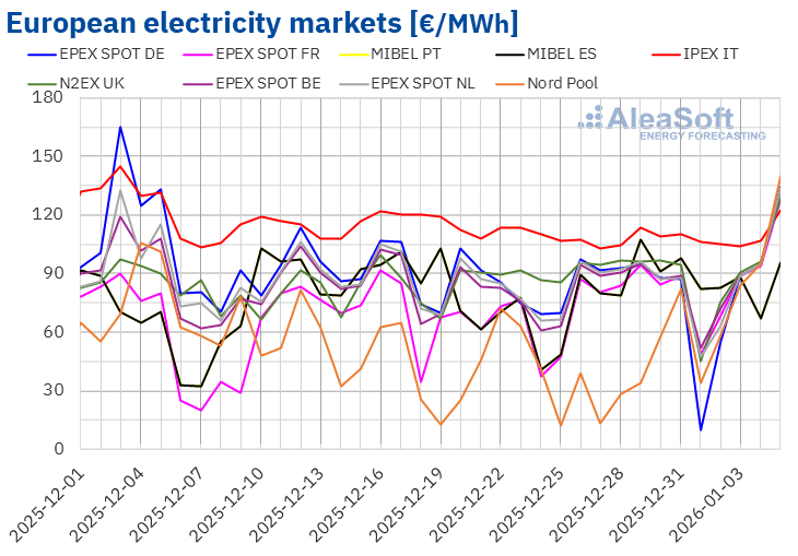 Low temperatures and gas drive European electricity market prices at the start of 2026