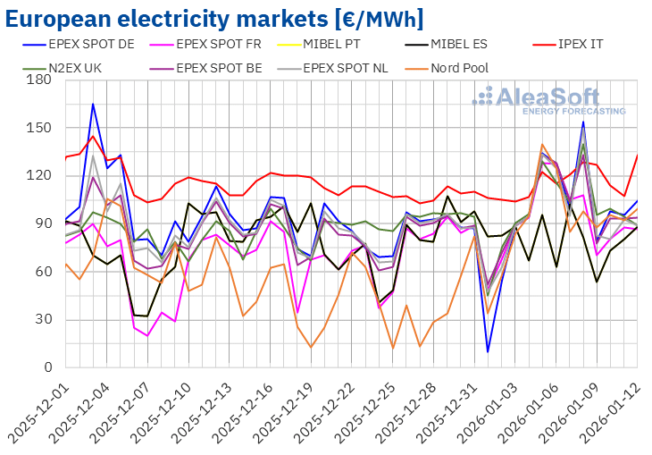 Die Preise auf den europäischen Märkten steigen 2026 aufgrund der Nachfrage und des CO<sub>2</sub> weiter an, während Spanien und Italien Rekorde bei den erneuerbaren Energien brechen.