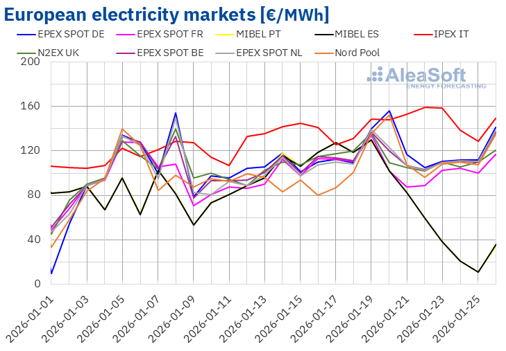 Gas drove European electricity market prices in the fourth week of January, while wind energy pushed them down in Iberia
