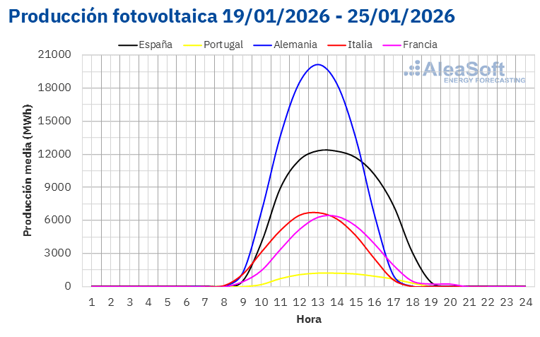 AleaSoft - Perfil produccion solar fotovoltaica Europa