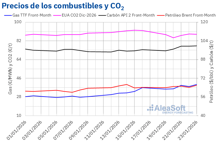 AleaSoft - Precios gas carbon Brent CO2