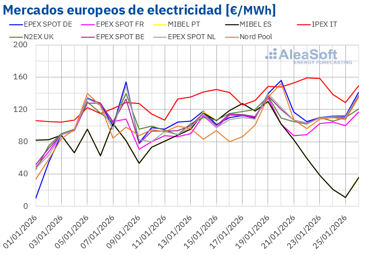 AleaSoft - Precios mercados europeos electricidad