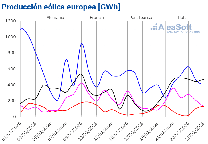 AleaSoft - Produccion eolica electricidad Europa