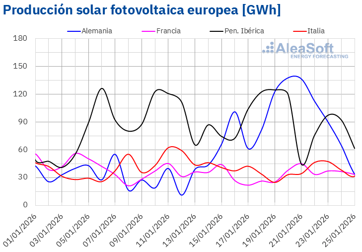 AleaSoft - Produccion fotovoltaica electricidad Europa