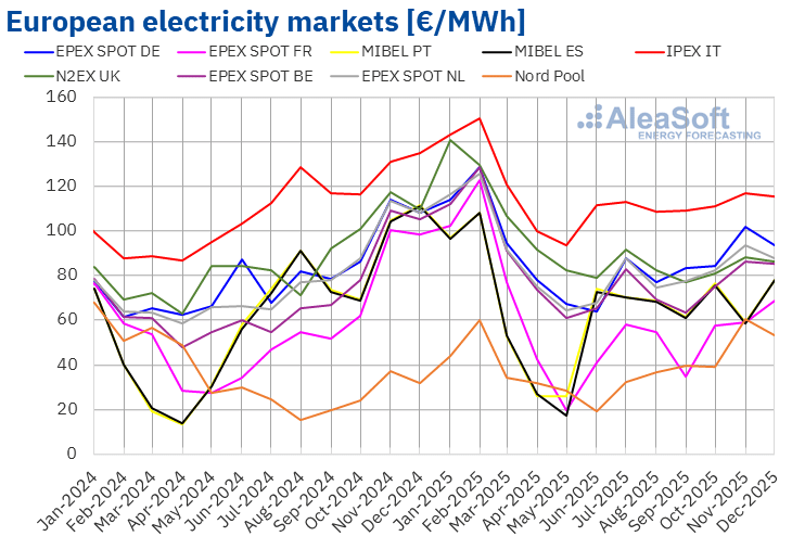 AleaSoft - Monthly electricity market prices Europe