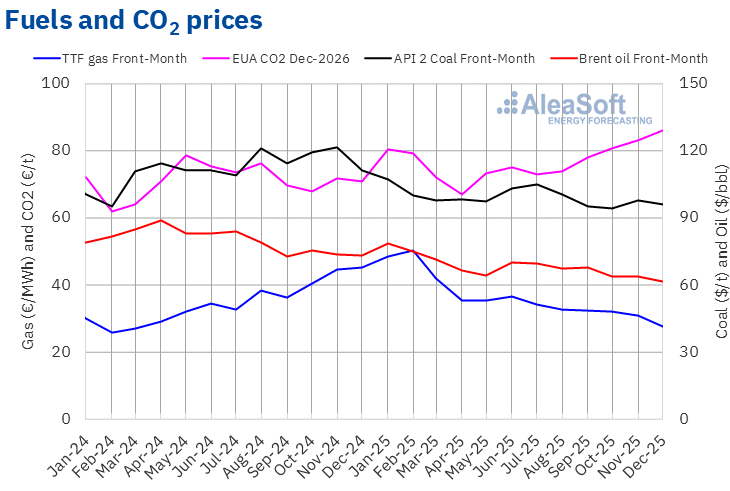 AleaSoft - Prices gas coal Brent oil CO2